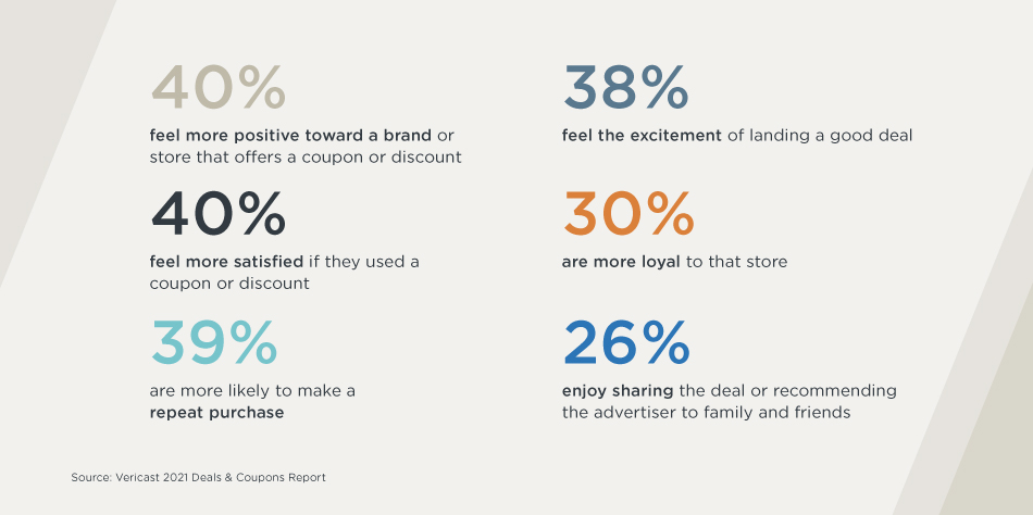 Stats from Vericast 2021 Deals & Coupons Report