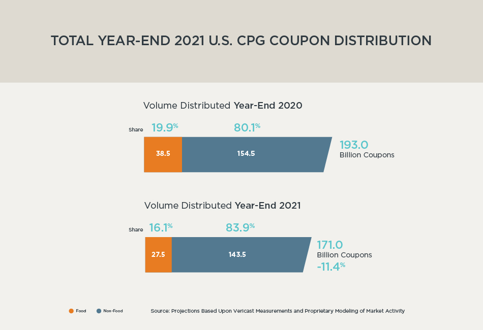 Coupon-Distribution-Chart