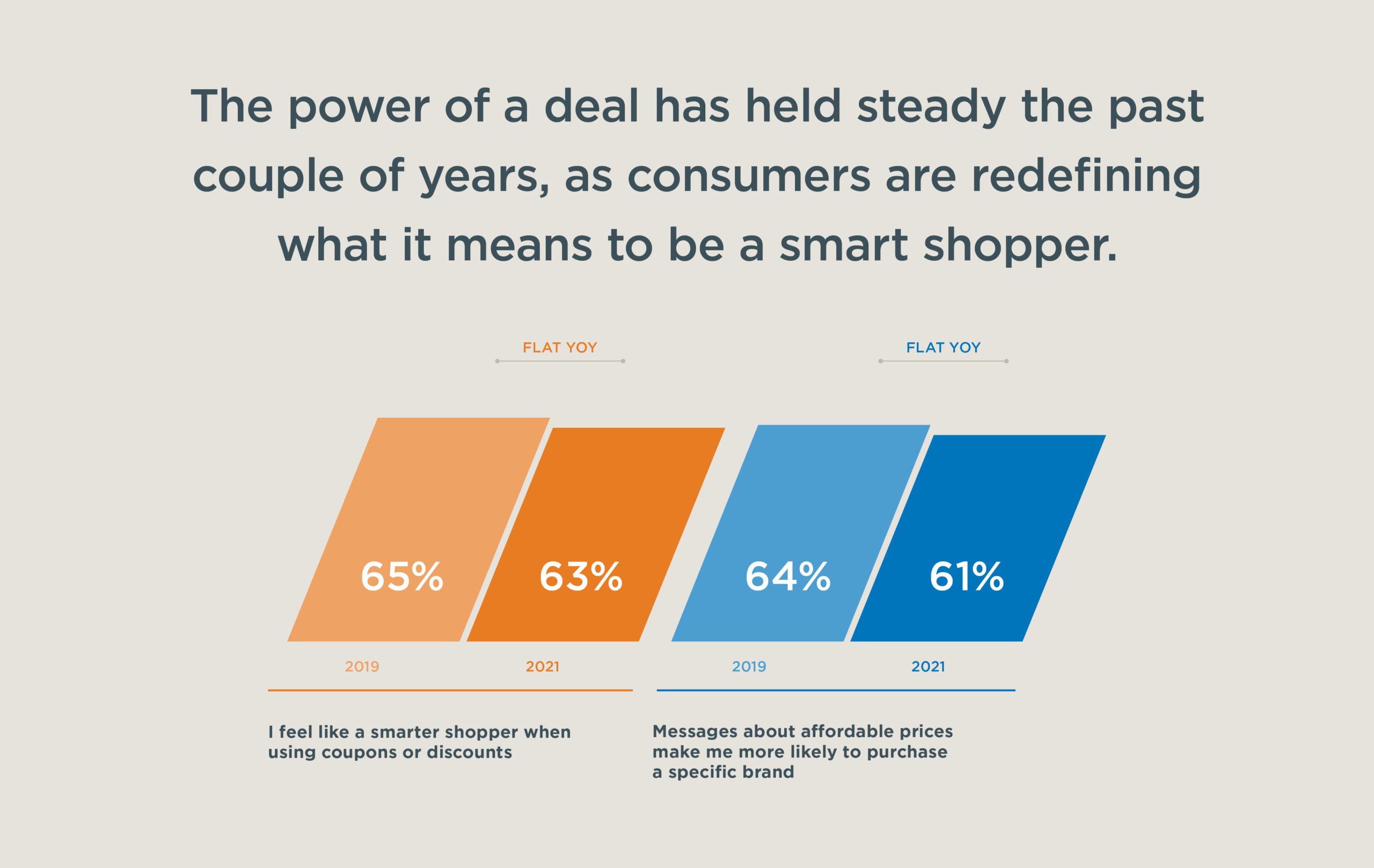 Chart data: power of a deal has held steady