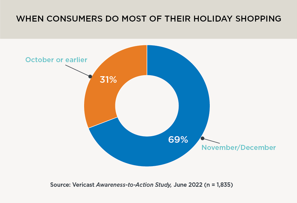 Pie chart: when consumers do most of their holiday shopping
